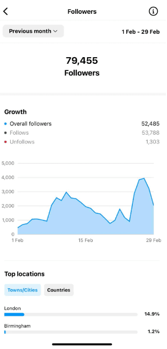 Followers 79K growth
