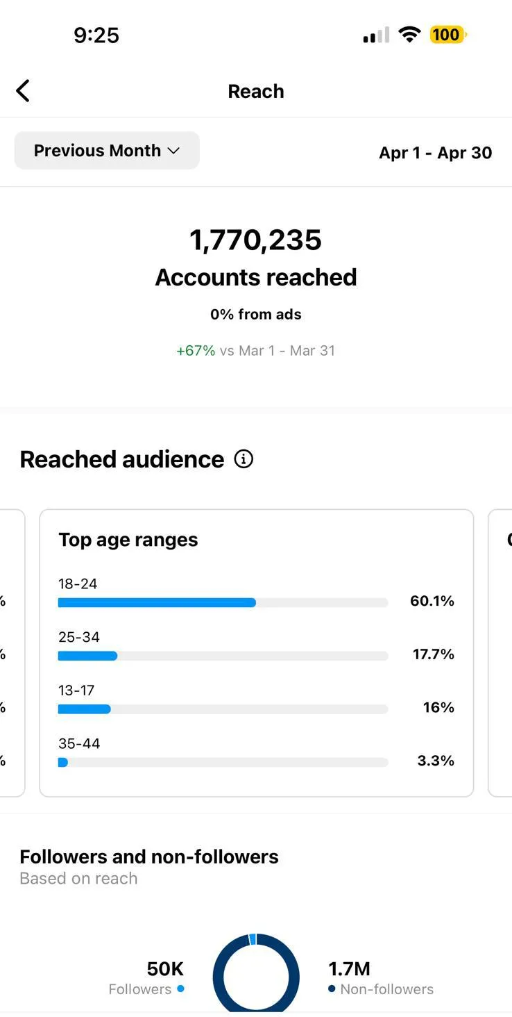 Reach 1.77M accounts