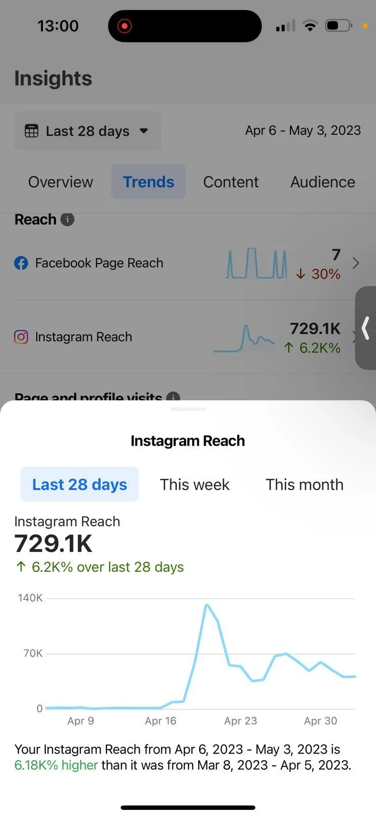 Instagram Reach 729K