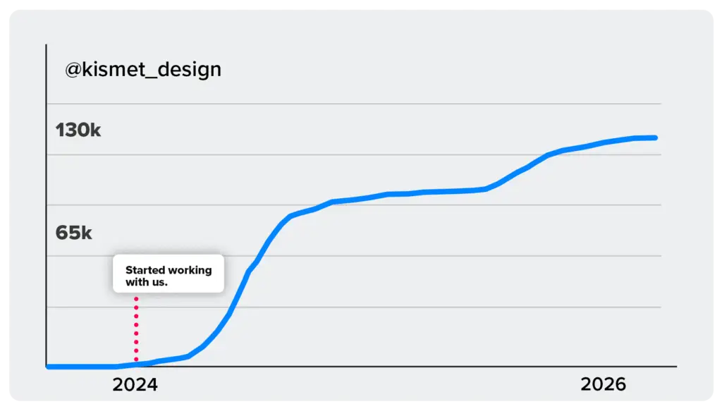 Ivan Kismet Design growth chart